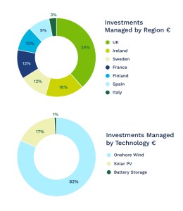 A European leader in sustainable energy investments